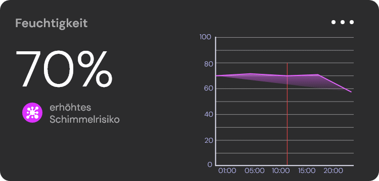 erkenne hohe Feuchtigkeit und Schimmelrisiko